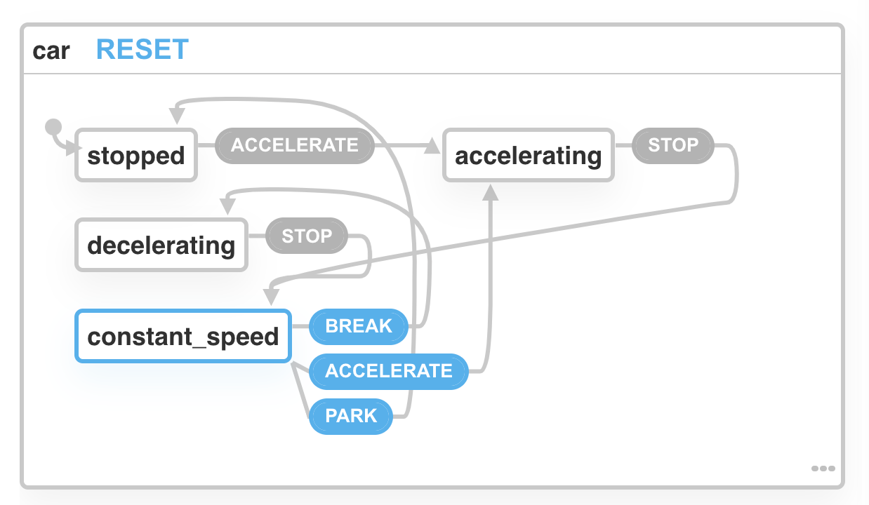 An XState finite state machine for a car