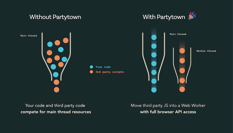 Partytown loads 3rd party scripts in a separate thread, a web worker